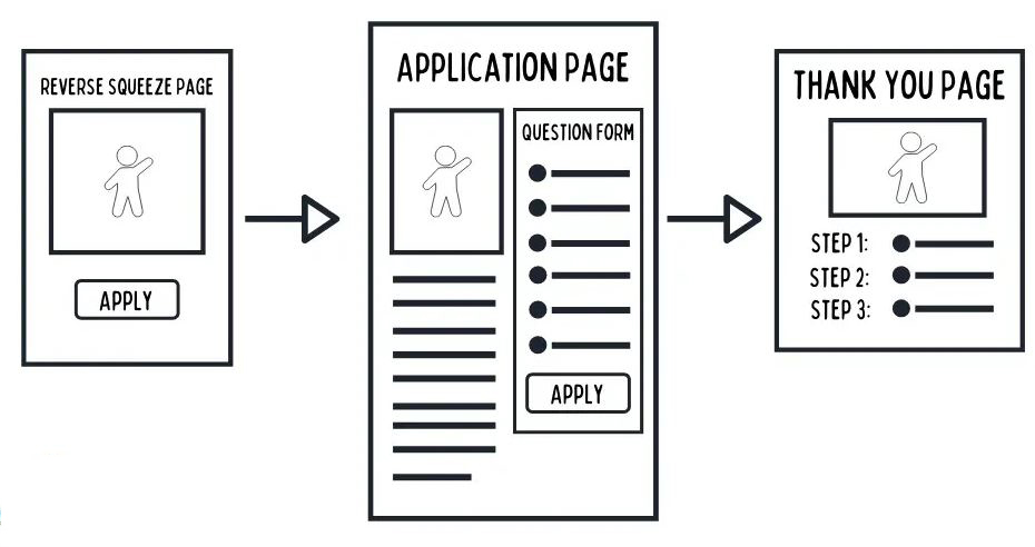 Application Funnel by funneltops