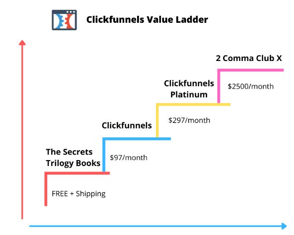 Clickfunnels Value Ladder